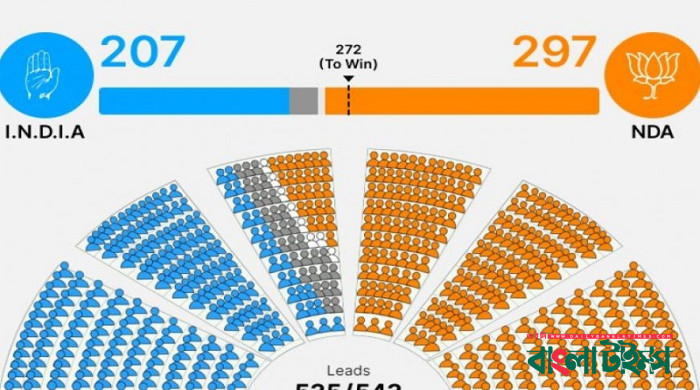 লোকসভা নির্বাচনে কোন দল কত আসন পেল