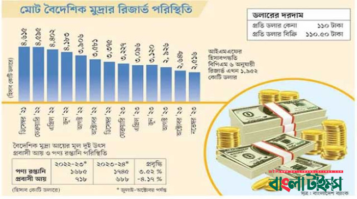ব্যবহারযোগ্য রিজার্ভ কমে ১৬ বিলিয়ন ডলারের নিচে