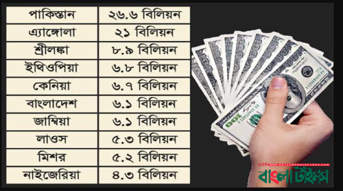 ২০ দেশের মাথায় বিশাল অঙ্কের চীনা ঋণের বোঝা