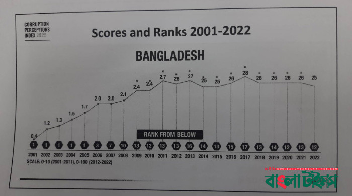 সবচেয়ে দুর্নীতিগ্রস্ত দেশের তালিকায় বাংলাদেশ ১২তম