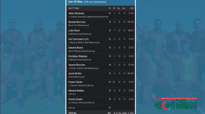 টি-টোয়েন্টিতে লজ্জার রেকর্ড, ইনিংস শেষ ১০ রানেই