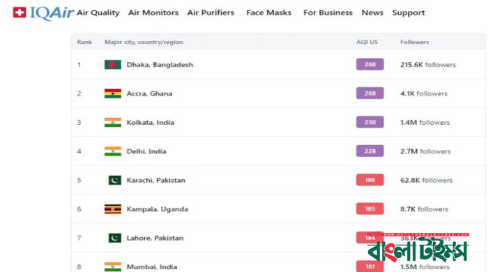 দূষণে শীর্ষ ঢাকার বাতাস আজ ‘খুব অস্বাস্থ্যকর’